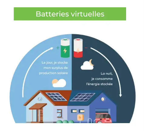 Batteries virtuelles
