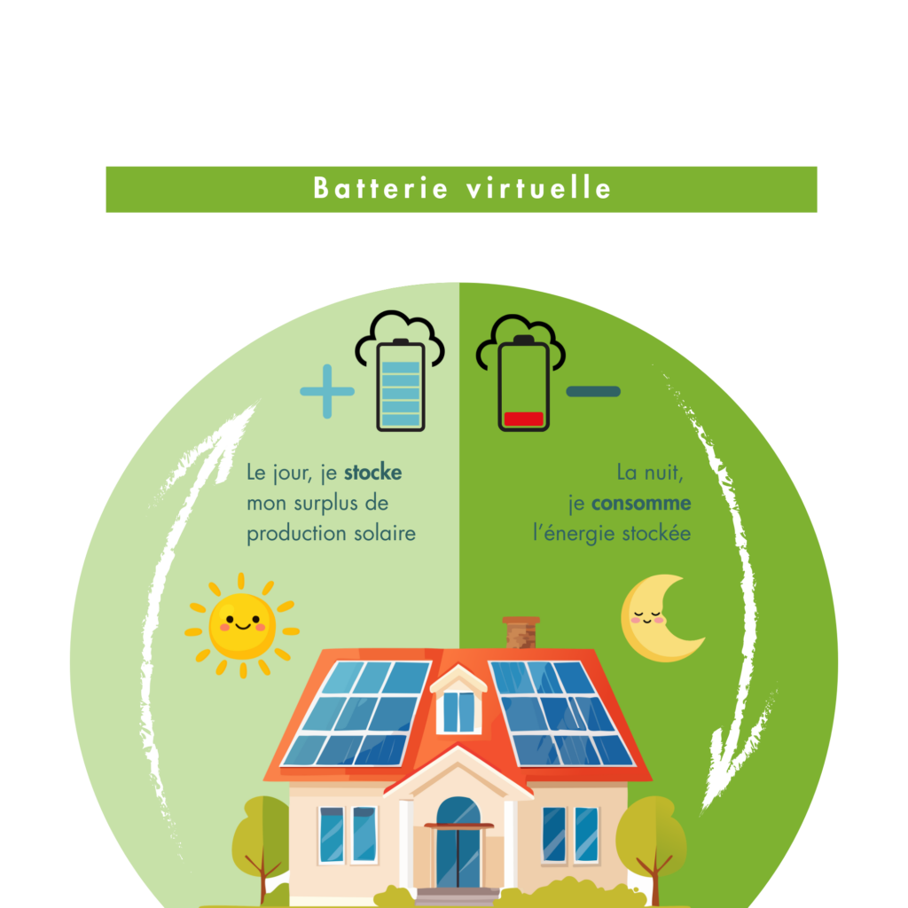 Le jour je stocke mon surplus de production solaire