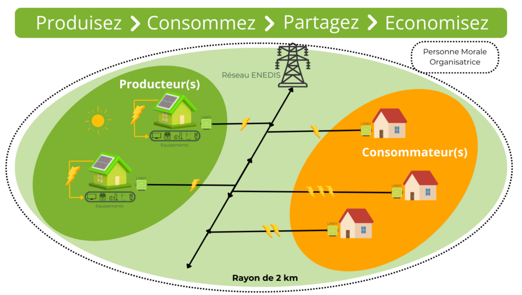 schema autoconsommation collective